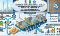 Sinergi Pusat dan Daerah: Pemkot Pekanbaru Mantapkan Langkah Revitalisasi Sarpras Sekolah di Kemendikbud